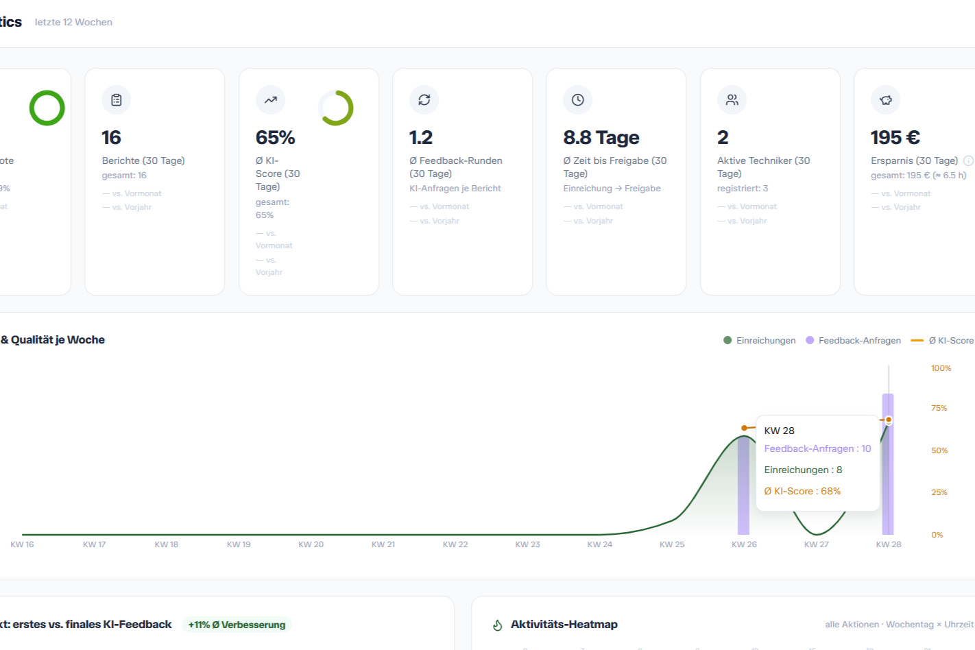 Analytics-Dashboard mit KPIs und Ersparnis